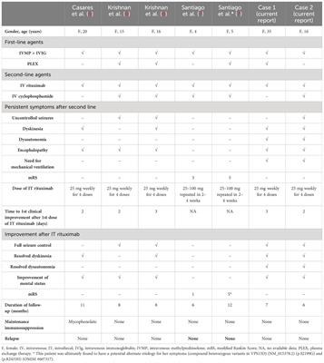 Case report: Rapid recovery after intrathecal rituximab administration in refractory anti-NMDA receptor encephalitis: report of two cases